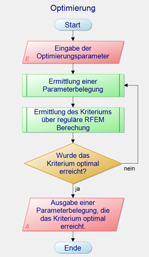 Optimierungsprozess