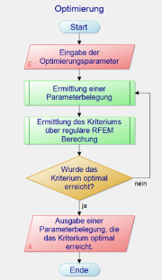 Optimierungsprozess