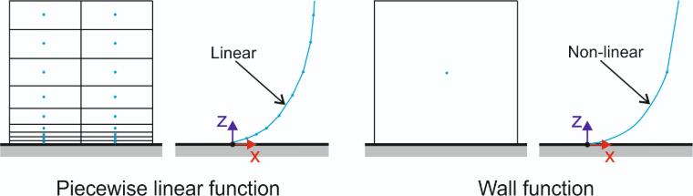 Netzzellen und Wandfunktionen