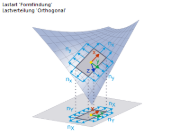 Formfindung - Projektionsmethode (Kraft, orthogonal)