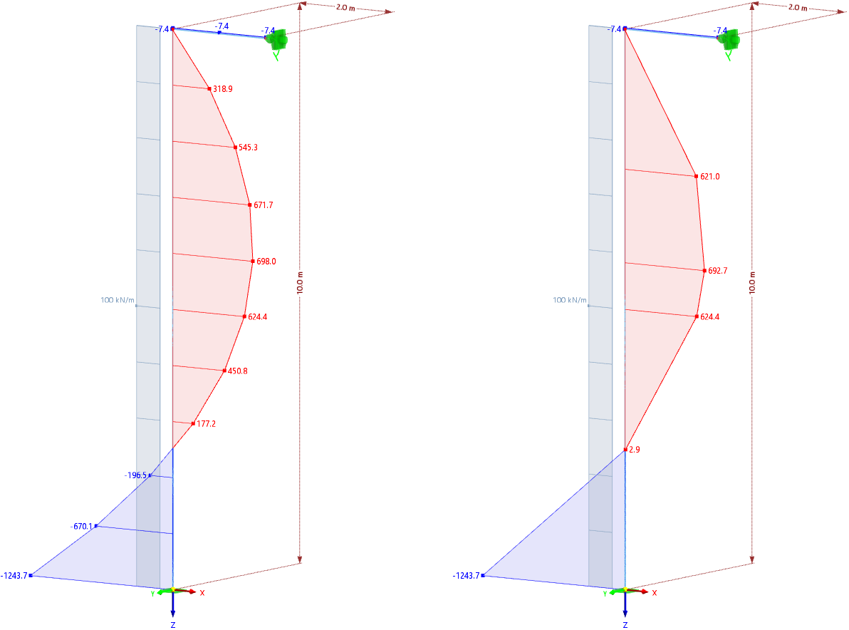 Biegemomente mit Stabteilungen von 10 (links) und 4 (rechts)