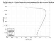 Cp-Wert über die Höhe bei Queranströmung an der Mittellinie