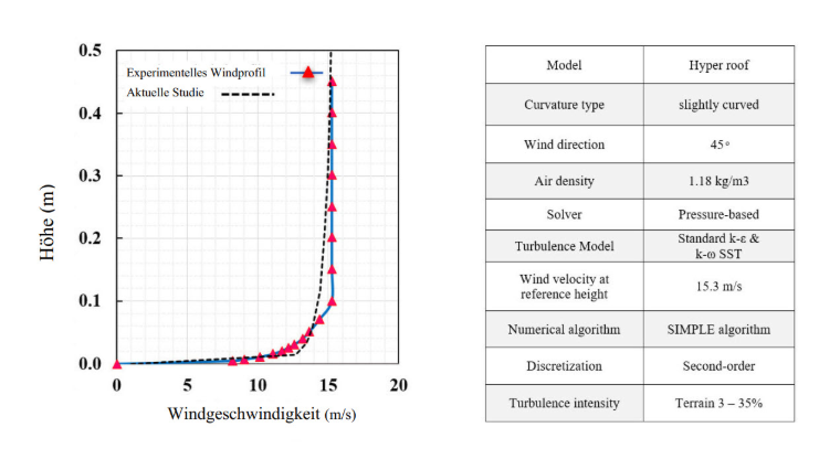 Windgeschwindigkeitsprofil und Modellparameter