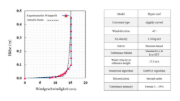 Windgeschwindigkeitsprofil und Modellparameter
