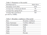 Tabelle 2: Parameters of Model; Table 3: Boundary Conditions of Model
