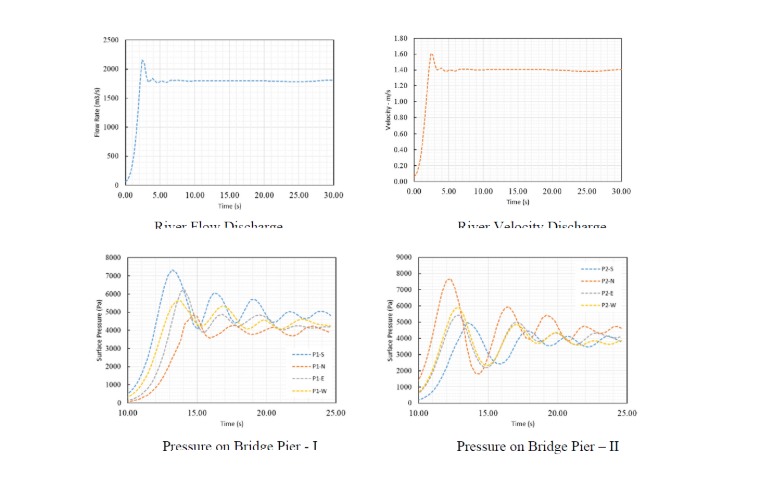 Bild 8: River Flow Discharge; Image 9: River Velocity Discharge; Image 10: Pressure on Bridge Pier – I; Image 11: Pressure on Bridge Pier – II