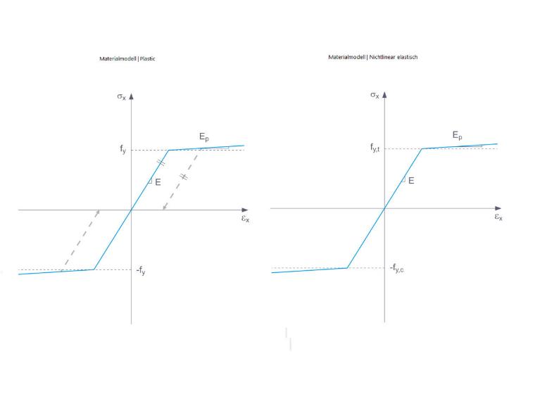 Plastisches vs. elastisches Materialmodell