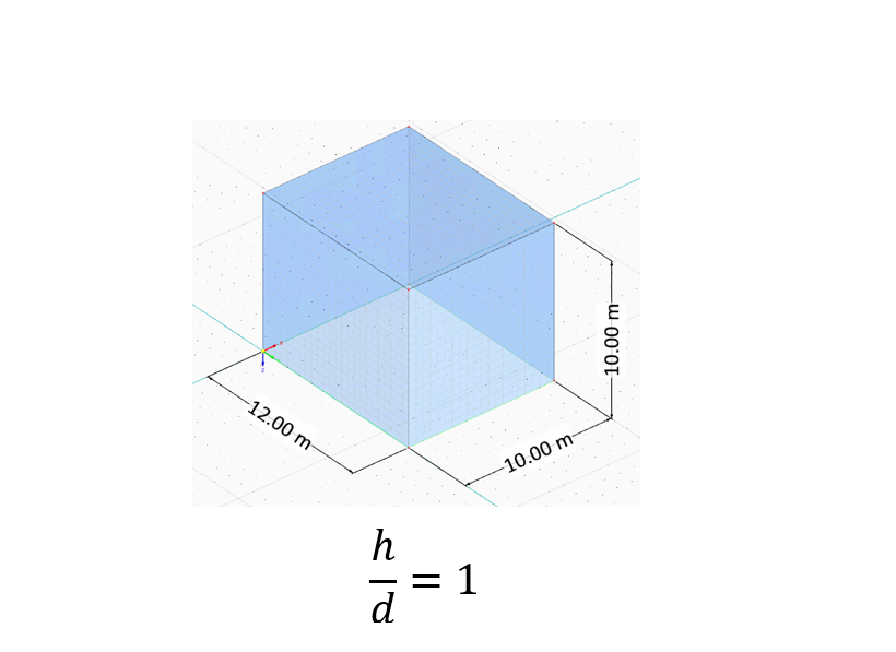 Abbildung 7: Rechteckiger Quader in mittlerer Höhe (h/d=1)