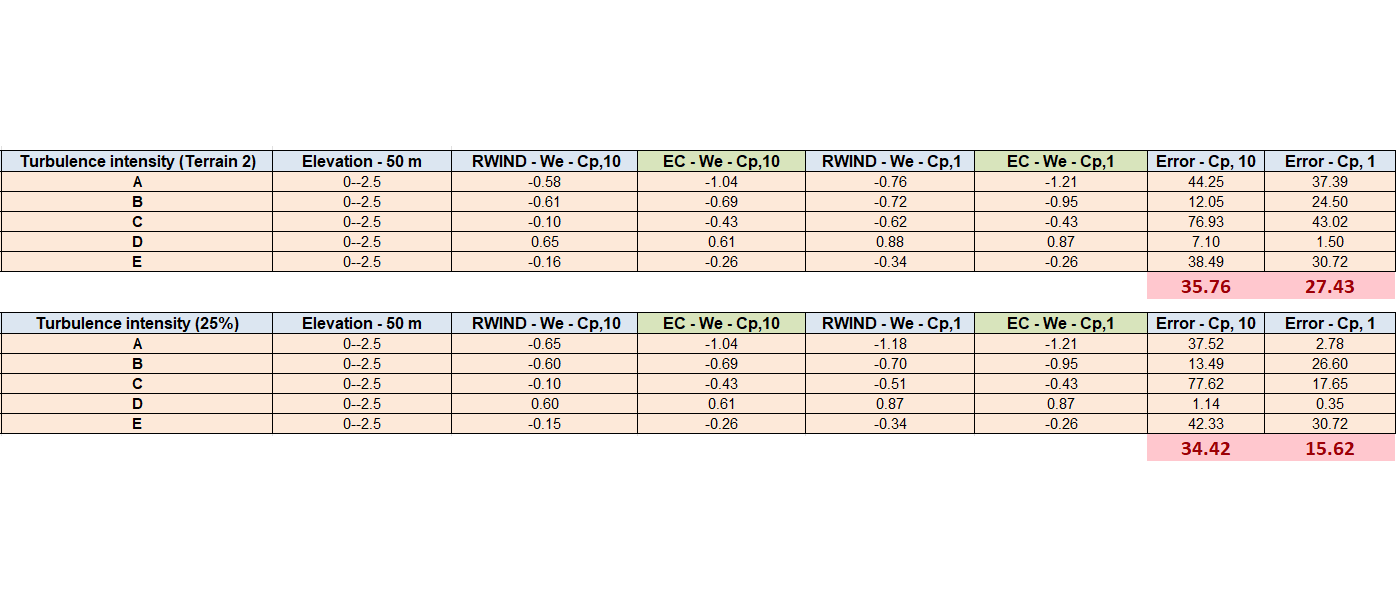 Bild 16: Winddruckwerte für verschiedene Zonen auf Basis von Cp,1 und Cp,10 (Fall h/d=0,25)