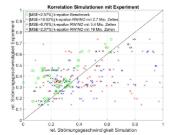 Korrelation der Simulationen mit dem Experiment