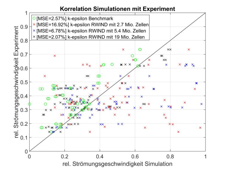 Korrelation der Simulationen mit dem Experiment