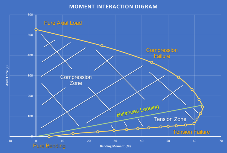 KB 001814 | Interaktionsdiagramme für Momente in RFEM 6