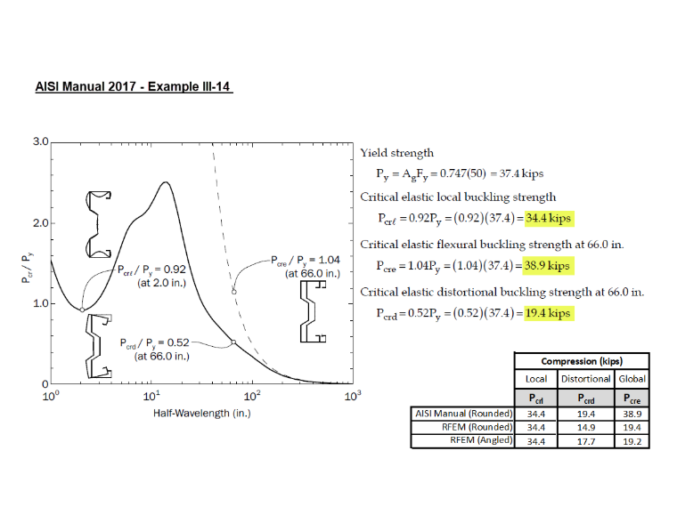 KB 001841 | Bemessung kaltgeformter Stahlprofile nach AISI mit benutzerdefiniertem Querschnitt in RFEM 6