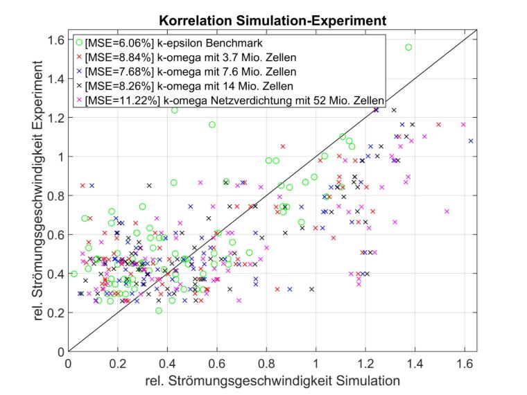 Korrelation der Simulationen mit dem Experiment
