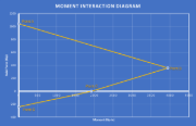 KB 001814 | Interaktionsdiagramme für Momente in RFEM 6