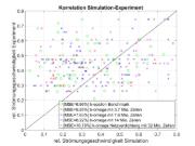 Korrelation der Simulationen mit dem Experiment