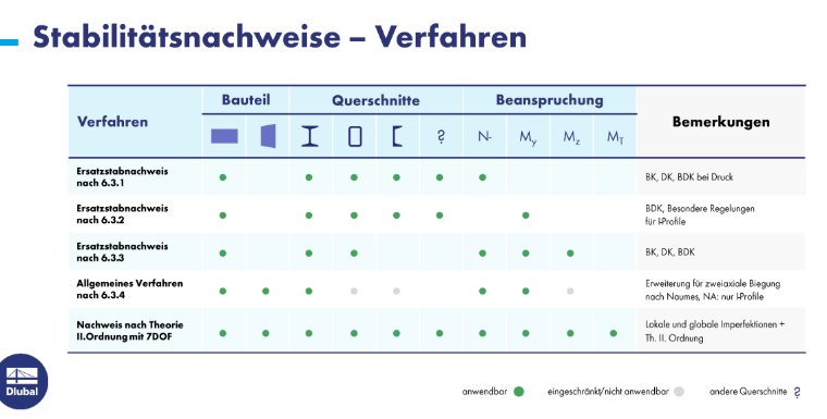 Übersicht der Stabilitätsnachweise für Baukonstruktionen unter verschiedenen Lasten und Einflüssen.