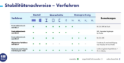 Übersicht der Stabilitätsnachweise für Baukonstruktionen unter verschiedenen Lasten und Einflüssen.