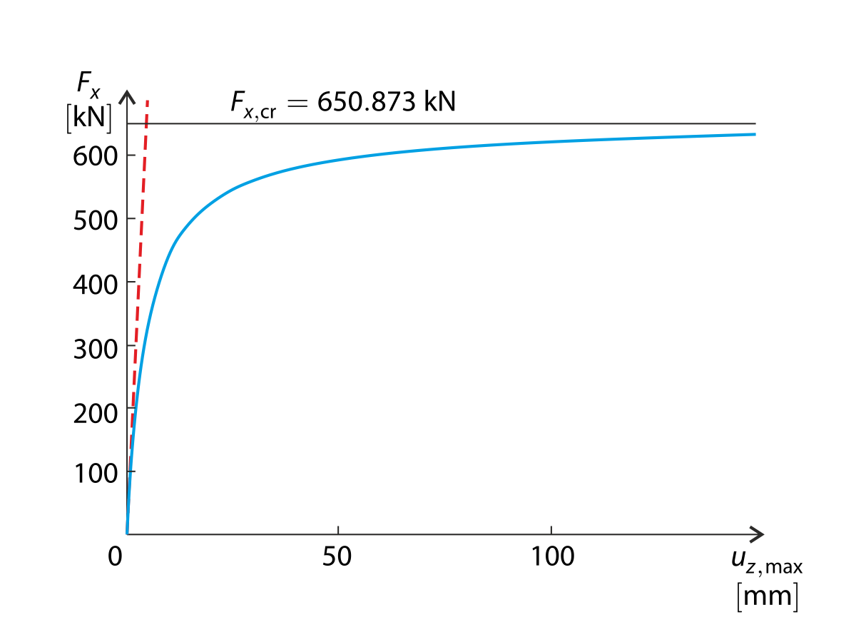 Vergleich von Theorie I. Ordnung (gestrichelte Linie) und Theorie II. Ordnung (durchgezogene Linie)