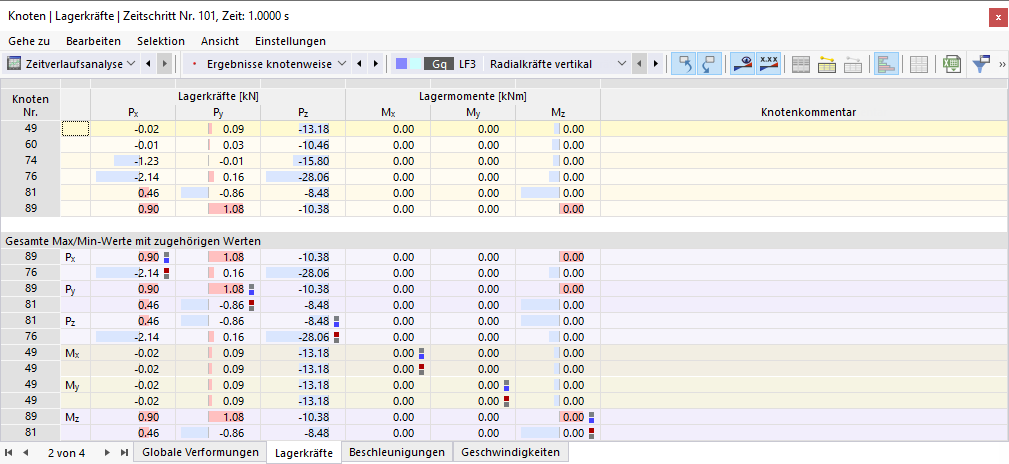 Lagerkräfte in Tabelle für Zeitverlaufsanalyse