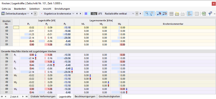 Lagerkräfte in Tabelle für Zeitverlaufsanalyse