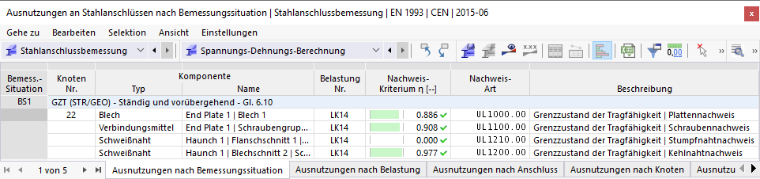 Ausnutzungen nach Bemessungssituation