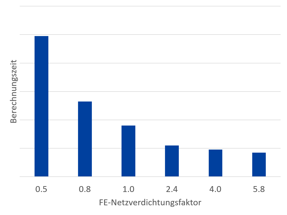 FAQ 005530 | Wie kann die Berechnungszeit für Stäbe mit nichtlinearem Materialmodell reduziert werden?