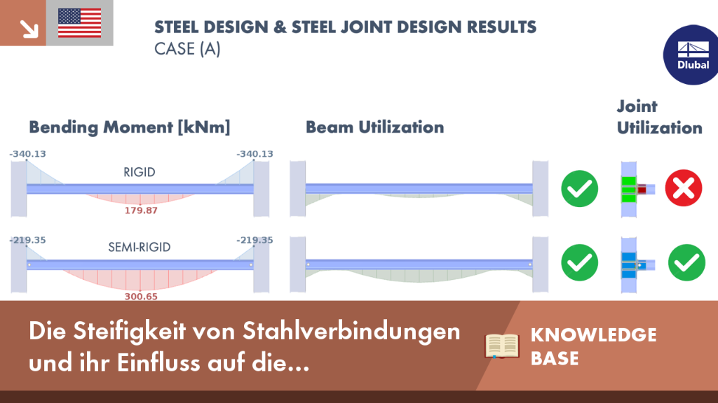 Das Diagramm veranschaulicht die Auswirkungen unterschiedlicher Steifigkeitsgrade von Stahlverbindungen auf die Gesamtkonstruktion.