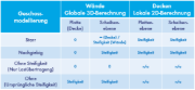 Schema für Geschossmodellierung