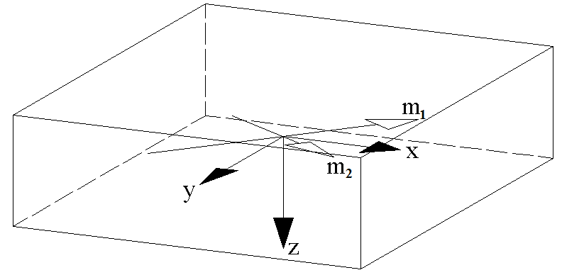 Diagramm der Hauptmomente m1 und m2 in der Plattenschwerebene