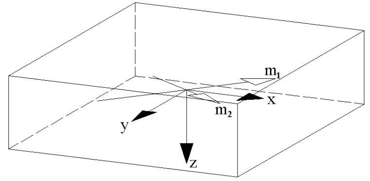 Diagramm der Hauptmomente m1 und m2 in der Plattenschwerebene