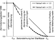 Diagramm mit Kennwerten des Abminderungsfaktors VMB
