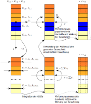 Technische Darstellung eines eindimensionalen Modells zur Simulation von Schwinden in Baumaterialien.