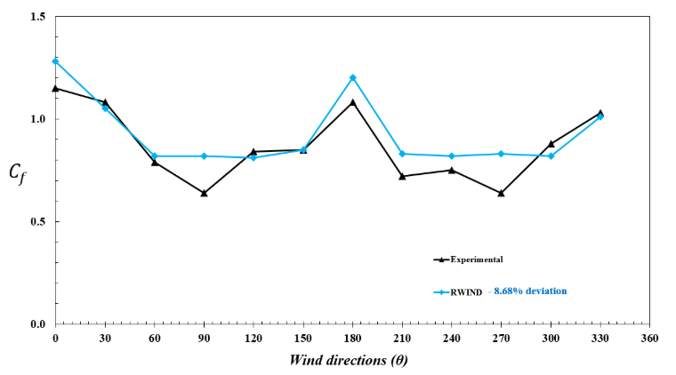 Graph comparing experimental and RWIND simulation wind load coefficients