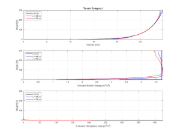 Geländekategorie I | Diagramm zum Vergleich von Geschwindigkeit, turbulenter kinetischer Energie und Dissipationsrate in verschiedenen Windkanalabschnitten.