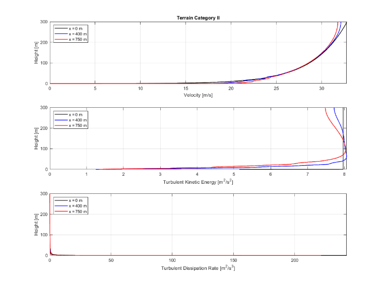 Geländekategorie II | Diagramm zum Vergleich von Geschwindigkeit, turbulenter kinetischer Energie und Dissipationsrate in einem Windkanal bei drei x-Positionen.