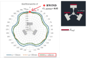 Darstellung der Auswertung des Windkraftbeiwerts für eine Antennenkonstruktion mit Lastparametern und technischen Anmerkungen