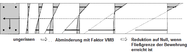 Diagramm für Spannungszustände | Beton, Zugversteifung, Tension Stiffening