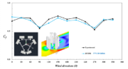 Grafik des Vergleichs des Windkraftbeiwerts zwischen RWIND-Simulation und experimenteller Messung. Genaue Bewertung der aerodynamischen Leistung.