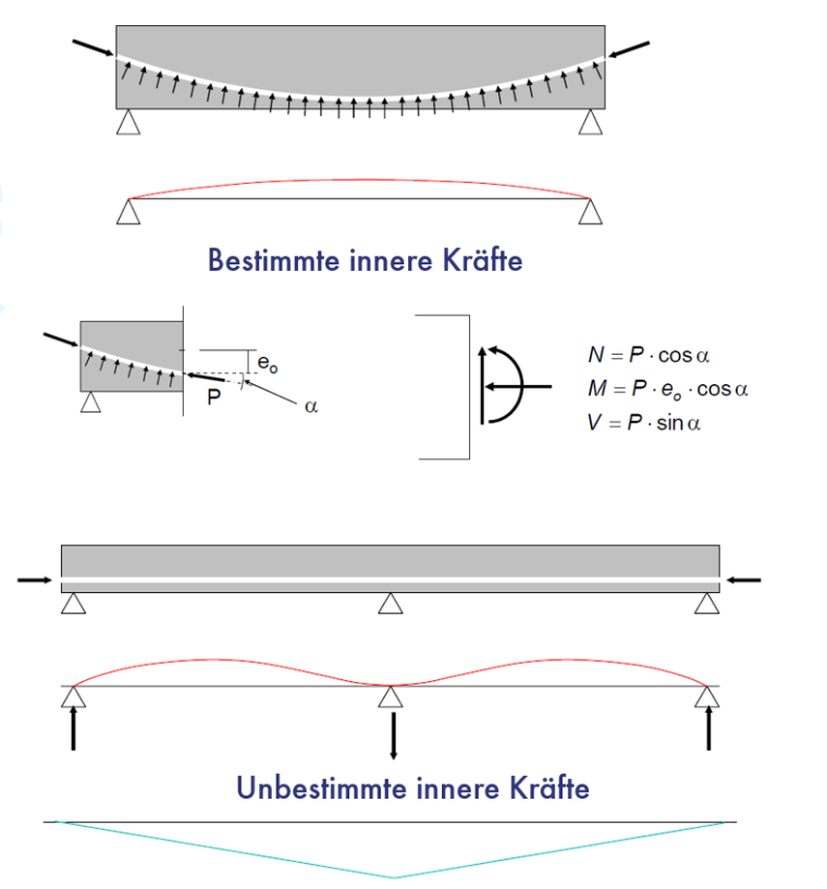 Statisch bestimmte und statisch unbestimmte innere Kräfte infolge Vorspannung