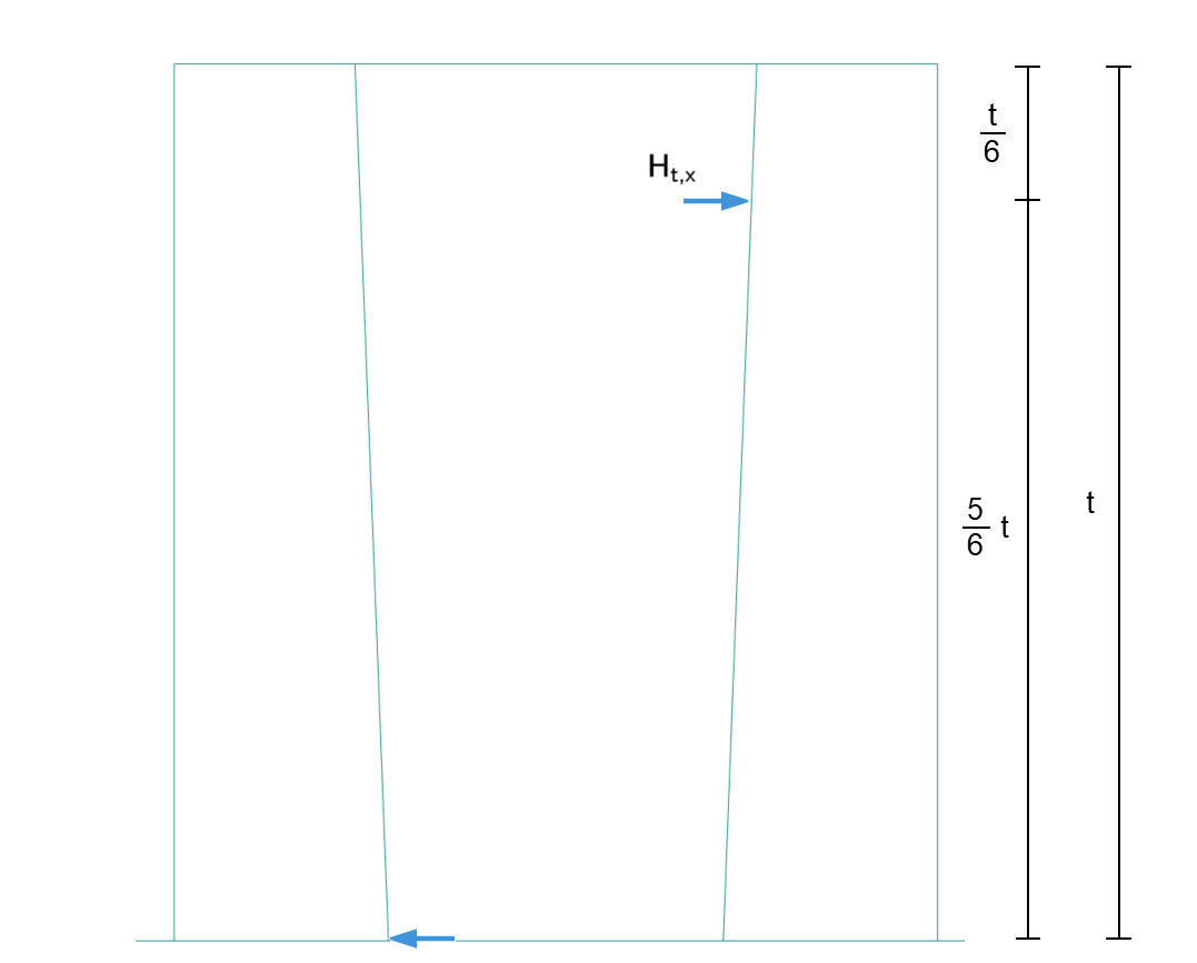 Darstellung der Horizontalkräfte, die auf eine raue Köcherwand wirken.