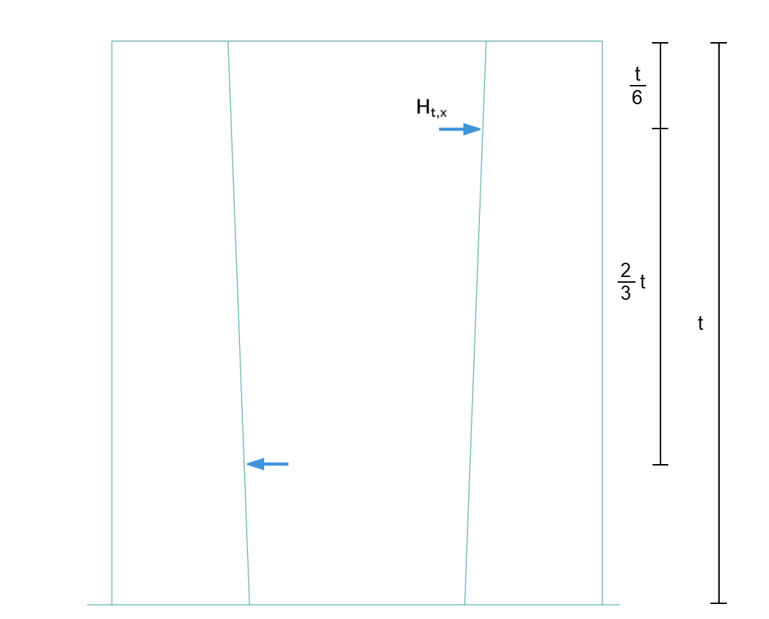 Darstellung einer Horizontalkraft auf eine glatte Wand ohne Verankerung. Betonwand mit markierten Kräften und Diagrammen.