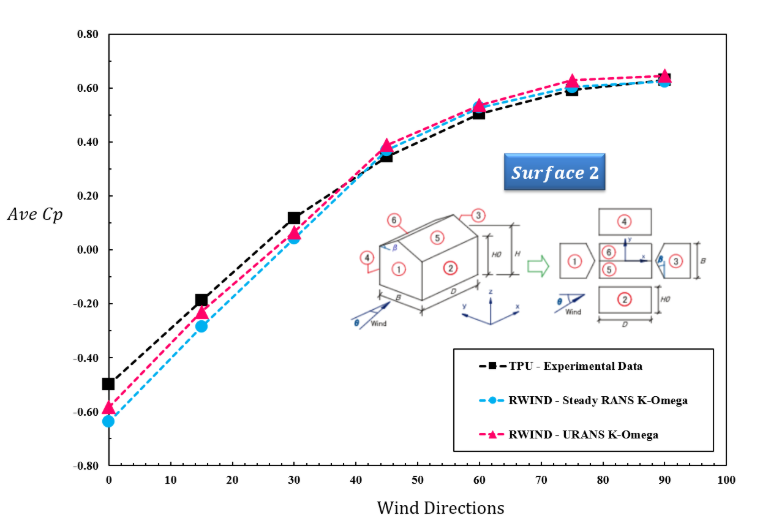 Vergleich von experimentellen und CFD-Ergebnissen für den mittleren Druckbeiwert (Cp) auf Fläche 2 bei unterschiedlichen Windrichtungen