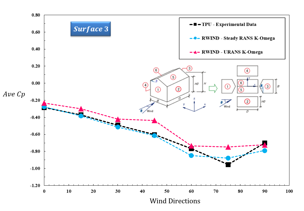 Vergleich von experimentellen und numerischen Winddruckbeiwerten auf Fläche 3 bei verschiedenen Windrichtungen