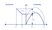 Analyse der Tragmodelleigenschaften des Hybridtragmodells aus DIBt Newsletter 04/2017 dargestellt.