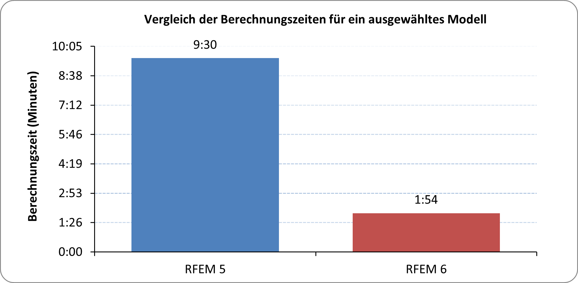 Vergleich der Berechnungszeiten für ein ausgewähltes Modell