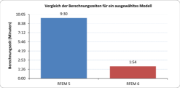 Vergleich der Berechnungszeiten für ein ausgewähltes Modell