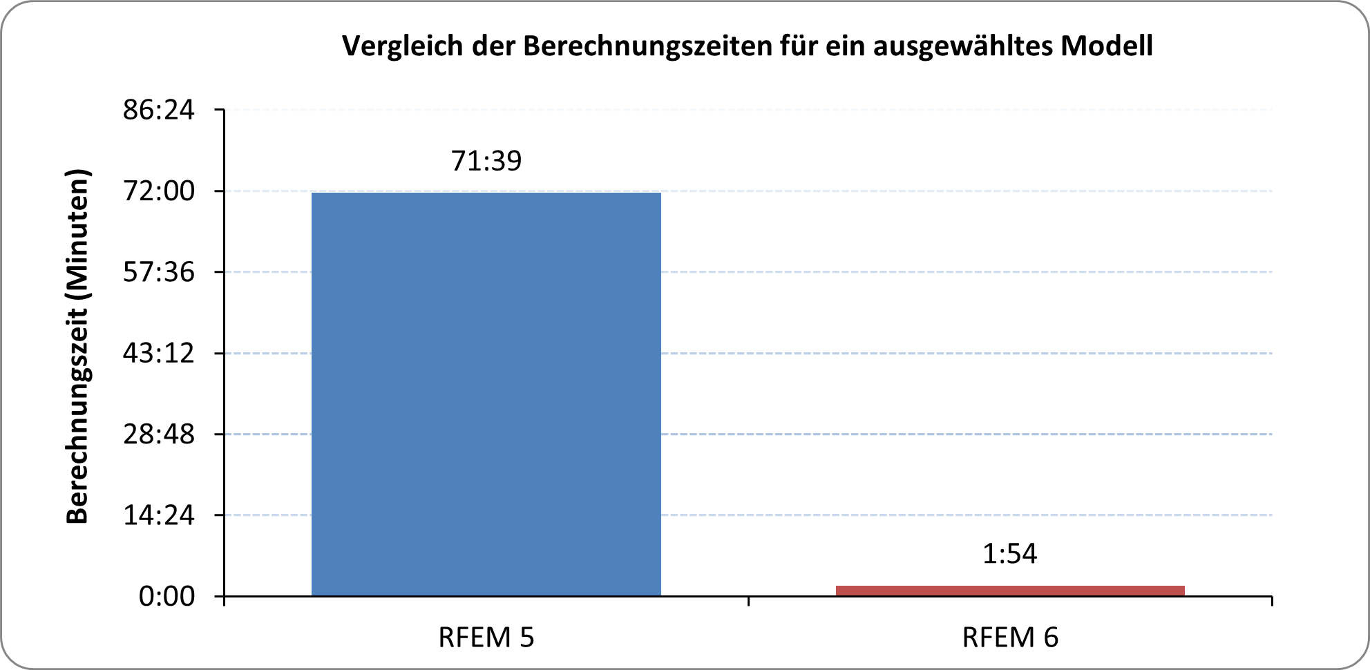Vergleich der Berechnungszeiten für ein ausgewähltes Modell