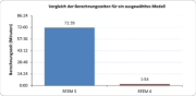 Vergleich der Berechnungszeiten für ein ausgewähltes Modell