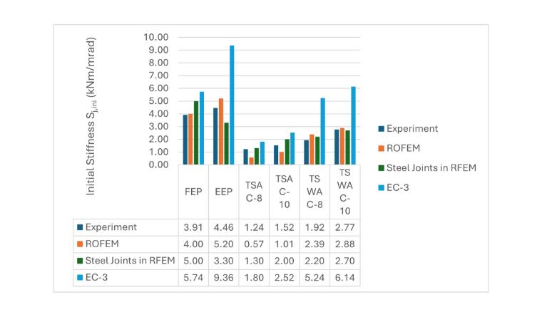 Grafik mit Vergleich der Steifigkeit zwischen experimenteller Analyse, ROFEM-Methode und RFEM-basierten Stahlanschlüssen unter Anwendung von EC-3-Kriterien.